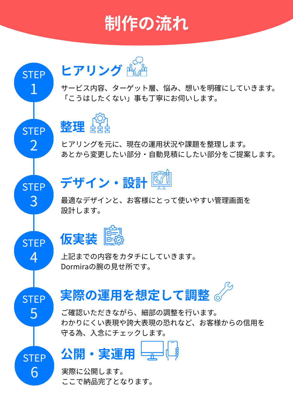 LP制作の流れ ヒアリング、整理、デザイン・設計、仮実装、調整、公開・実運用